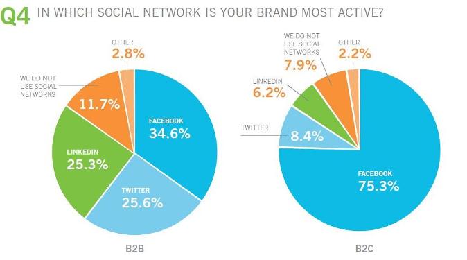 In quale Social Network è presente il vostro marchio?