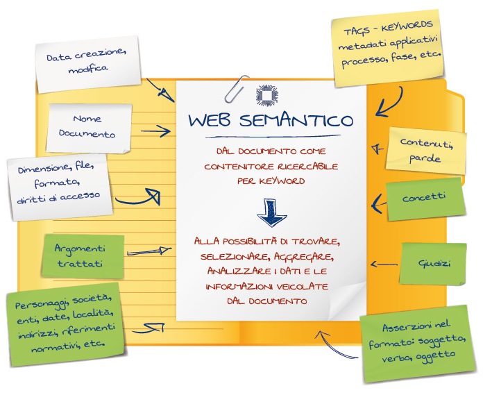 Il web semantico per intempra